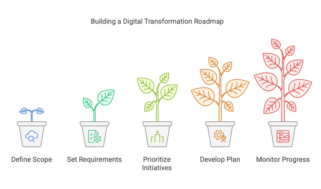 How to Build Your Digital Transformation Roadmap